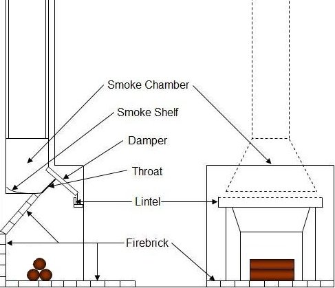 Diy Chimney Sweeping